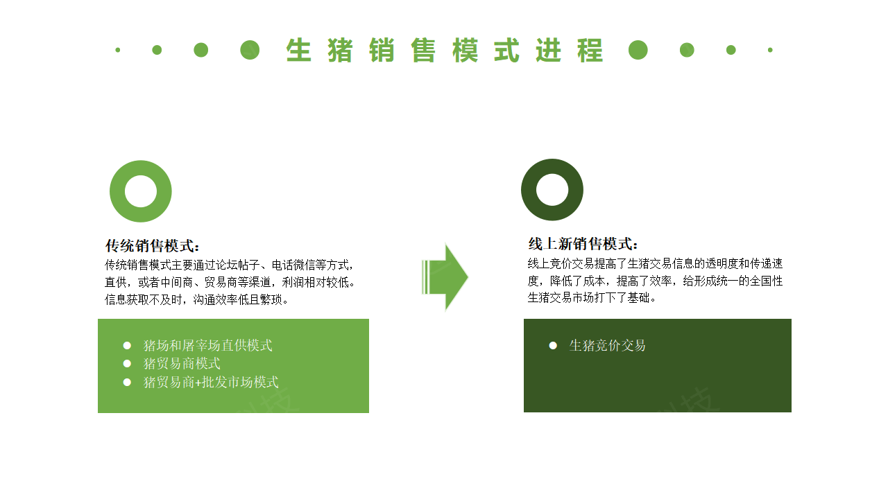 生豬競(jìng)價(jià)解決方案_07.png