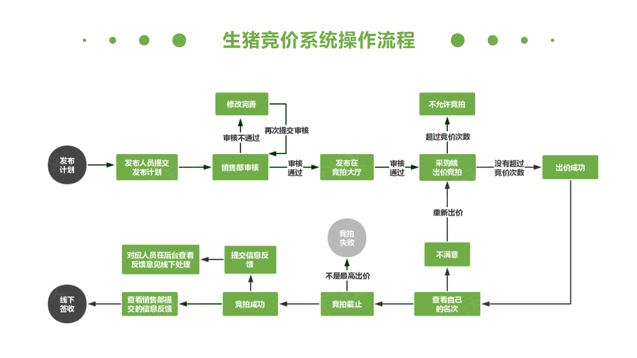 生豬競(jìng)價(jià)解決方案_12.png